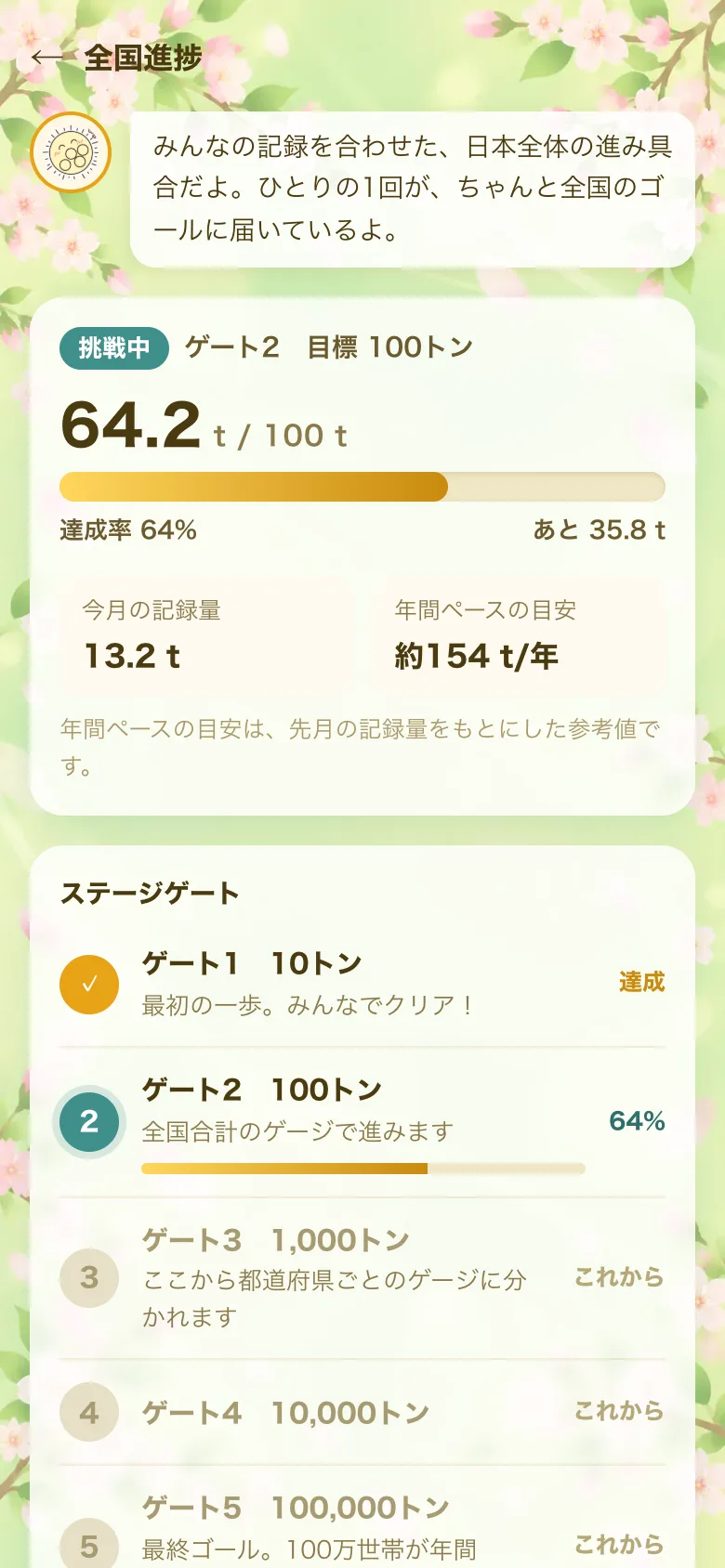 全国進捗の画面。みんなの記録を合わせた量と、ゴールまでの目標